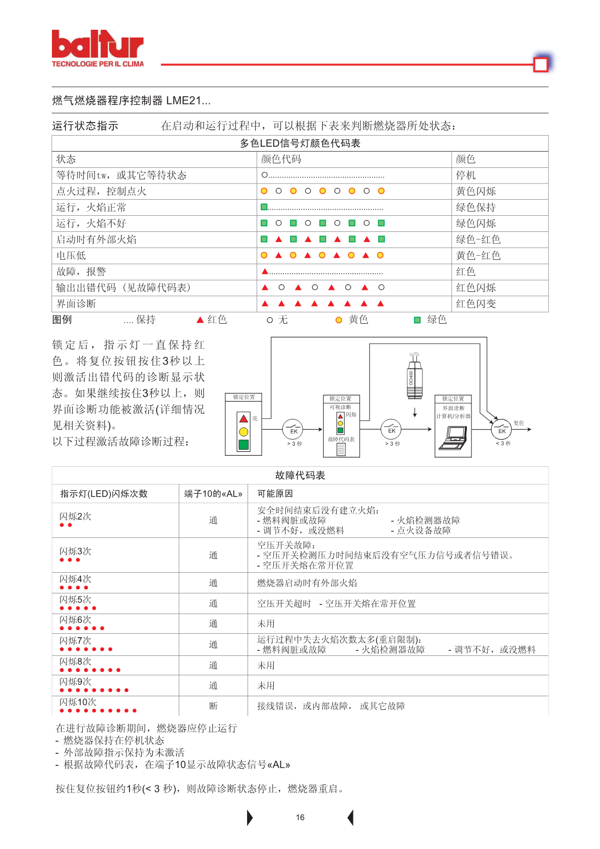 LME21 LED状态